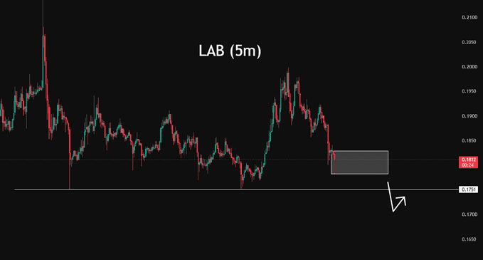 A 5-minute candlestick chart of LAB/USDT shows price consolidating near the 0.1802 level within a marked gray rectangle, with a horizontal support line at 0.1751 below, indicating the trader is watching for a liquidity sweep toward that lower level before a potential move.