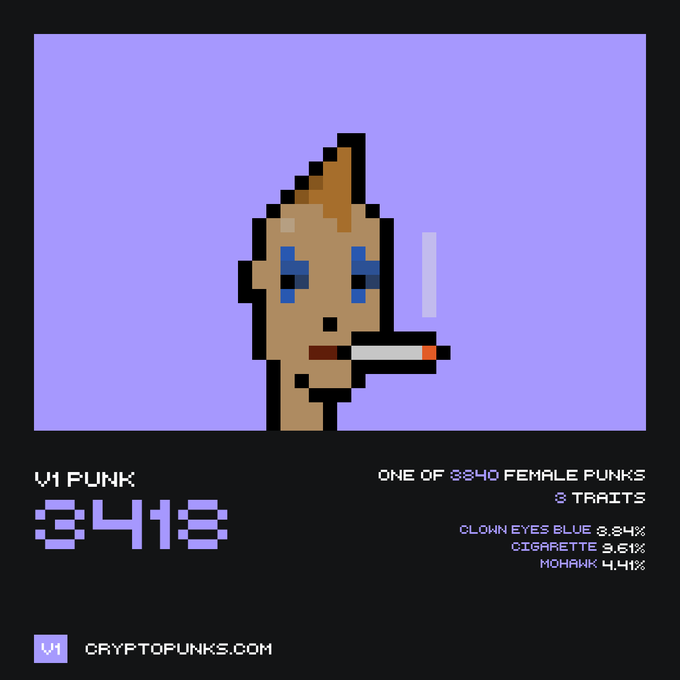 A pixel art CryptoPunk V1 #3418 featuring a female punk with a mohawk, blue clown eyes, and a cigarette against a purple background, displaying its trait rarities (3.84%, 3.61%, 4.41%) and noting it's one of 3840 female punks. The image serves as the profile card for the punk that sold for Ξ2.150 ($3,399) on OpenSea.