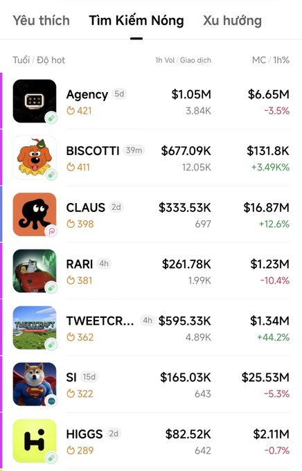 Mobile app screenshot showing a cryptocurrency trending list in Vietnamese with tokens including Agency ($1.05M), BISCOTTI ($677.09K), CLAUS ($333.53K), RARI ($261.78K), TWEETCR ($595.33K), SI ($165.03K), and HIGGS ($82.52K).