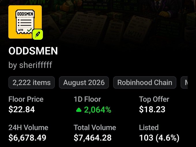 The image displays a NFT collection listing for "ODDSMEN" by sheriffffff on the Robinhood Chain, showing a floor price of $22.84, a top offer of $18.23, and a 2,064% increase over 1D floor price. The post celebrates the collection's success, highlighting the $22+ floor price as a milestone achieved.