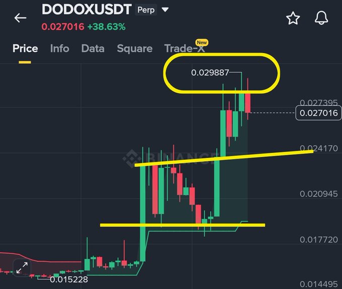 A candlestick chart of DODOXUSDT Perp showing a +38.63% gain to 0.027016, with the price peaking at a circled high of 0.029887 near the top of the chart. The post's referenced support zone around $0.0180–$0.0185 appears on the chart well below current price, illustrating the bullish structure that has since propelled the token to recent highs.