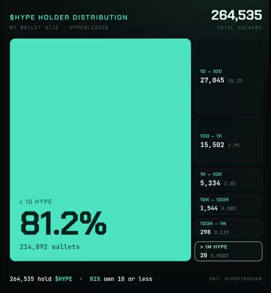 The image is a screenshot from a spreadsheet or data table showing the number of wallets that hold $HYPE. The data shows that $HYPE has been held by 81% of the wallets. There are also numbers indicating various wallet sizes, ranging from 100 to 500 and 101 to 1000, with $HYPE being held by one of these smaller wallet holders in the 10th position among them. The text indicates a total of 24,535 wallets participating in the exchange.