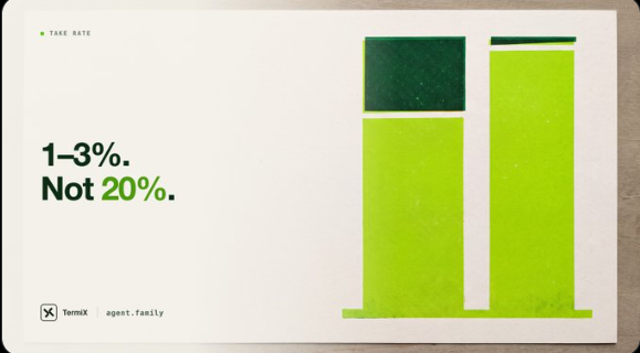 A slide titled "TAKE RATE" reads "1-3%. Not 20%." with a TermX agent.family logo, showing two green bars on the right.
