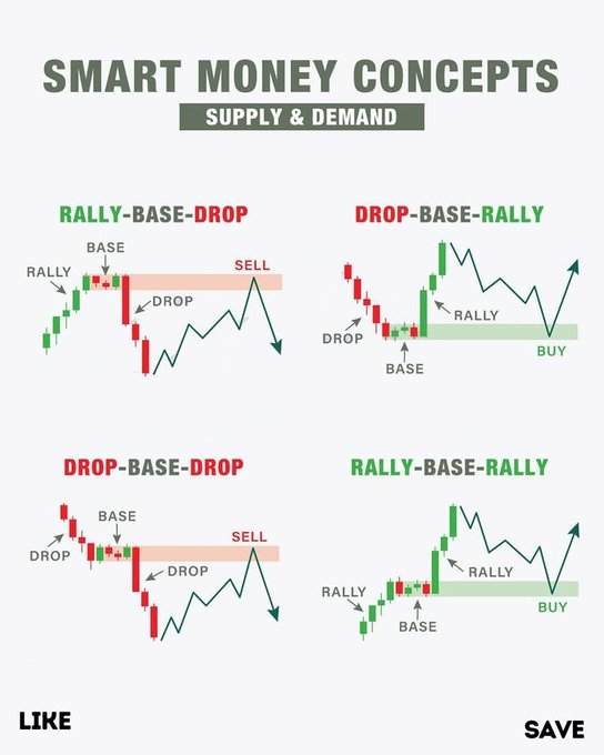 Infographic titled 'SMART MONEY CONCEPTS SUPPLY & DEMAND' illustrating four price action patterns: Rally-Base-Drop (Sell), Drop-Base-Rally (Buy), Drop-Base-Drop (Sell), and Rally-Base-Rally (Buy), with prompts to 'LIKE' and 'SAVE'.