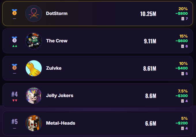 A leaderboard ranking the top 5 collections: DotStorm (10.25M), The Crew (9.11M), Zulvke (8.61M), Jolly Jokers (8.6M), and Metal-Heads (6.6M).