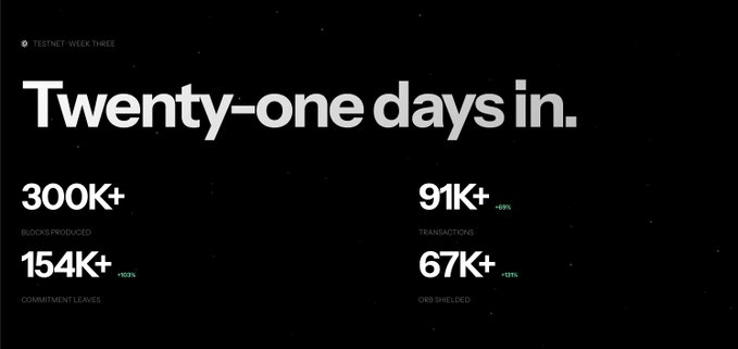A dark-themed infographic titled "Twenty-one days in." displays Orbinum Testnet Week Three statistics on a starry background, highlighting 300K+ blocks produced, 91K+ transactions (+69%), 154K+ commitment leaves (+103%), and 67K+ ORB shielded (+131%), visually summarizing the accelerating growth metrics mentioned in the post.