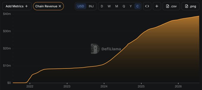 A DefiLlama chart showing INJ (Injective) chain revenue in USD from 2022 to 2026, with the cumulative revenue reaching approximately $38M by 2026, illustrating the $38.73M in total revenue generated since Injective's Mainnet launch mentioned in the post.