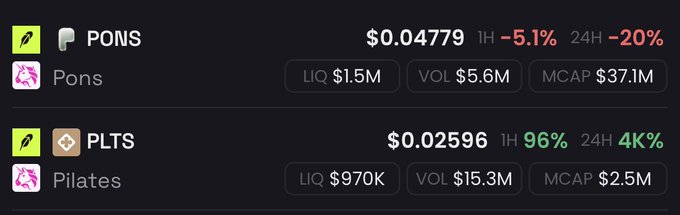 The image shows a cryptocurrency price comparison between PONS (Pons) at $0.04779, down 5.1% in 1H and 20% in 24H with a $37.1M market cap, and PLTS (Pilates) at $0.02596, surging 96% in 1H and 4K% in 24H with a $2.5M market cap. The data visually supports the post's claim of a tough situation for $PONS, as $PLTS experiences explosive growth while $PONS faces significant declines despite its larger market cap.