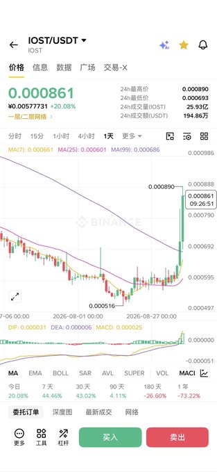 A cryptocurrency trading chart shows the IOST/USDT pair on what appears to be the Binance platform, with the current price at 0.000861.