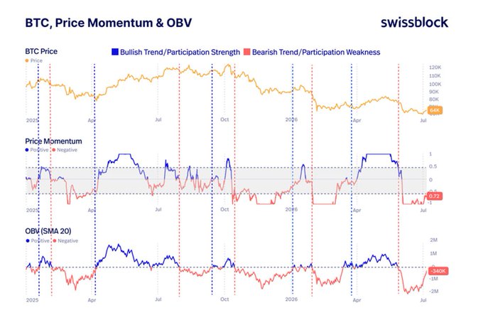 A financial chart from swissblock titled 'BTC, Price Momentum & OBV' displays three sections: BTC Price (currently 68K), Price Momentum (0.22), and OBV SMA 20 (340K), with bullish trends marked in blue and bearish trends in red.