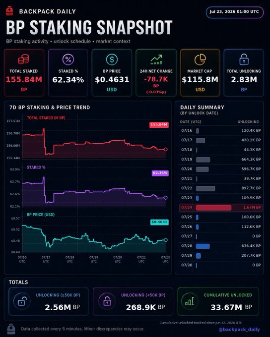 Backpack Daily BP Staking Snapshot dashboard dated Jul 23, 2026 showing 155.84M total staked BP, 62.34% staked, BP price of $0.4631, market cap of $155.8M, and a daily unlocking schedule.