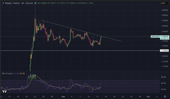 A 4-hour KuCoin candlestick chart of XRP/USDT shows the price hovering near $1.41, pressing against a descending trendline resistance around $1.43-$1.44, with the RSI 14 climbing to 47.20 from oversold territory—visually confirming the post's note that XRP is "knocking into resistance right here."