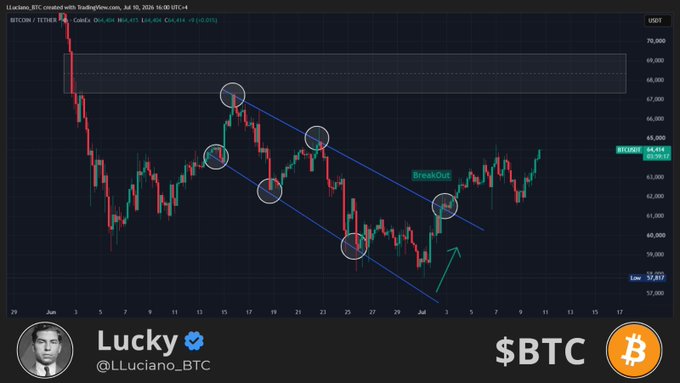 The image shows a TradingView chart of Bitcoin (BTC/USDT) created by "Lucky" (@LLuciano_BTC) on July 9, 2026, displaying a descending channel pattern with circled touchpoints and a labeled "Break Out" point, with the current price at $64,414. The chart visually supports the post's message about taking a contrarian view before the crowd, as the technical analysis highlights an anticipated bullish breakout from a bearish trend—a classic early-call scenario where conviction precedes mainstream recognition.