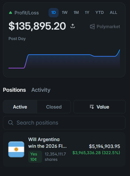 A Polymarket portfolio screen showing P/L of $135,895.20 with an active position on 'Will Argentina win the 2026 FIFA World Cup' valued at $5,194,903.95 with 12,354,111.7 shares up 322.5%.