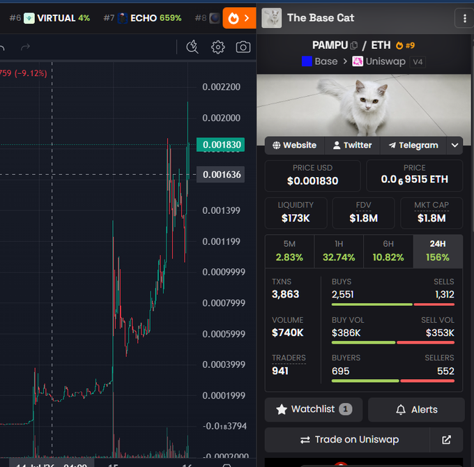 A trading dashboard for "The Base Cat" token PAMPU on the Base network via Uniswap v4 shows a price of $0.001830 (0.0009515 ETH), with a 156% gain in 24 hours and $740K in volume, providing visual support for the post's claim about suspicious trading activity around the token.