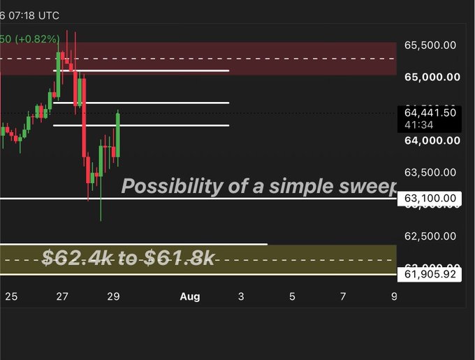 A Bitcoin (BTC) candlestick chart shows a price level at $64,441.50 with annotations highlighting "Possibility of a simple sweep" around $63,100 and a yellow zone marking "$62.4k to $61.8k." The chart visually supports the post's claim that BTC swept a key support level before reclaiming and pumping approximately $1,400, with the yellow zones still indicated as valid trading levels.