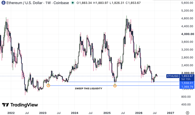 A TradingView chart of the Ethereum (ETHUSD) weekly price on Coinbase, showing historical price action from 2022 to projected 2027.