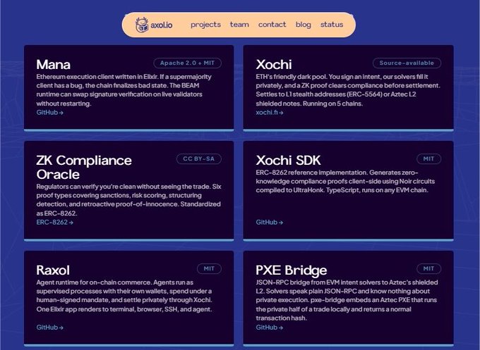 A screenshot of the Axol.io website showing six project cards: Mana, Xochi, ZK Compliance Oracle, Xochi SDK, Raxol, and PXE Bridge, with various open-source licenses like Apache 2.0, MIT, and CC BY-SA noted.