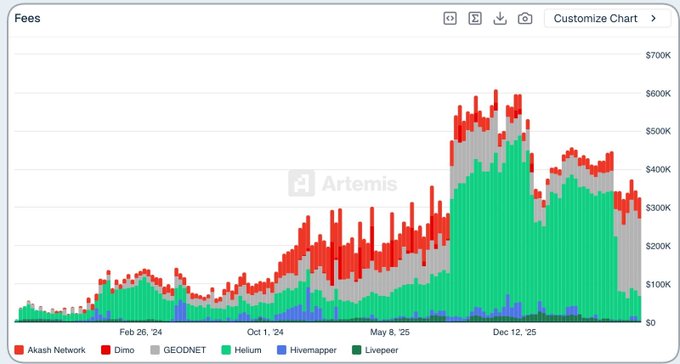 A stacked bar chart titled 'Fees' from Artemis showing data for Akash Network, Dimo, GEODNET, Helium, HiveMapper, and Livepeer, with fees peaking around $600K between February 2025 dates.