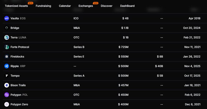 A dark-themed table of tokenized assets and fundraising deals, including Vaulta EOS, Bridge, Terra LUNA, Forte Protocol, Fireblocks, Ripple XRP, Tempo, Bison Trails, Polygon POL, and Polygon Zero. Visible columns show transaction type, amounts, valuation, and dates.