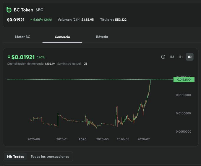 Trading chart for BC Token ($BC) on a 'Comercio' tab showing a current price of $0.01921 (+6.66% 24h), 24h volume of $485.9K, 553,122 holders, and a market cap of $192.1M with a 10B supply.