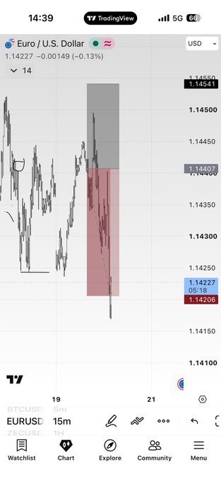 TradingView mobile chart of EUR/USD showing price action around 1.14227, with red and gray shaded zones marking specific price levels on a 15-minute timeframe.