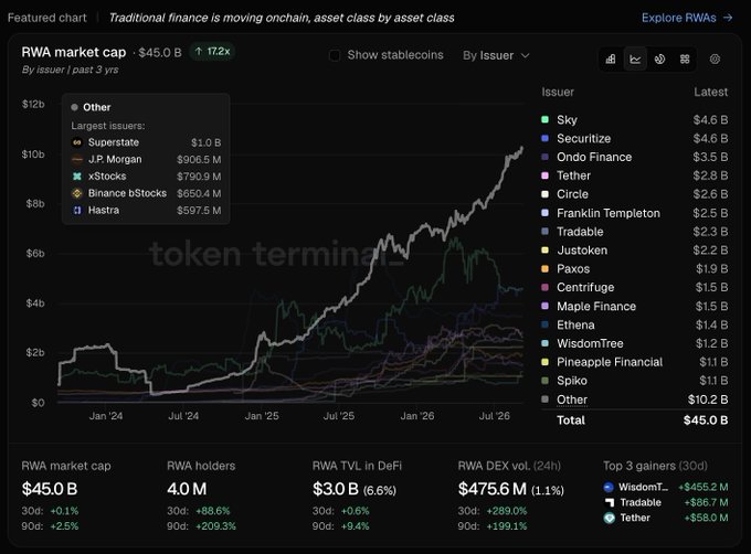 A Token Terminal chart titled "Traditional finance is moving onchain, asset class by asset class" showing RWA market cap reaching $45.0B, with top issuers including Sky ($4.6B), Securitize, Ondo Finance, and Tether.