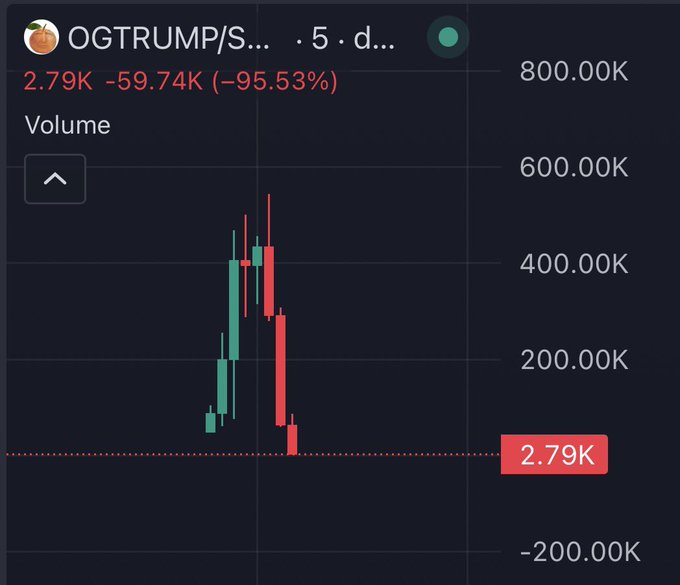 A cryptocurrency price chart titled 'OGTRUMP/S...' showing a dramatic 95.53% drop to 2.79K from -59.74K, with red and green candlesticks indicating volatile trading activity.