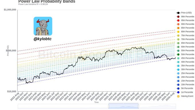 A Power Law Probability Bands chart titled 'Power Law Indice R² = 0.96134' tracking an asset's price from 2022 to 2026, attributed to @kylobtc, with percentile bands ranging from the 1st to the 99th percentile.