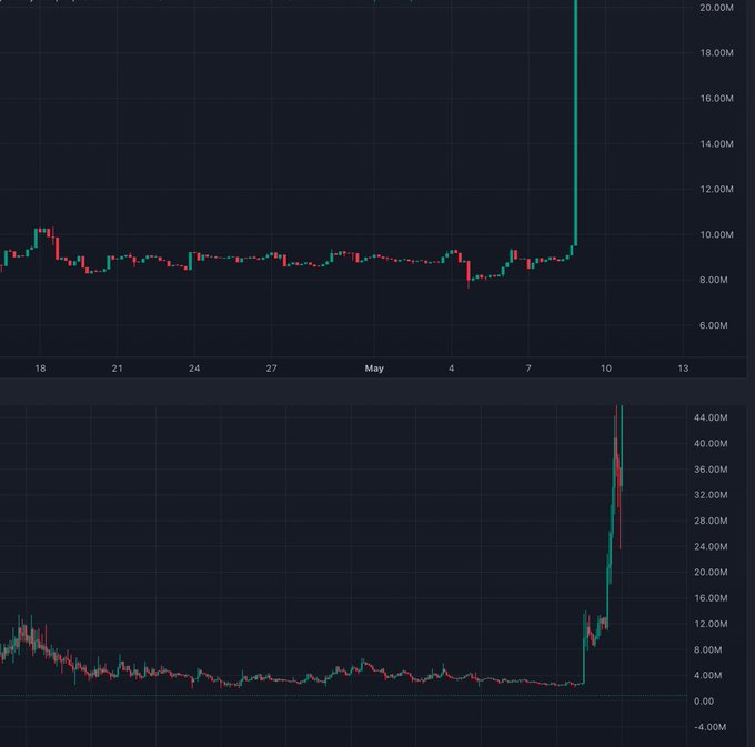 A cryptocurrency price chart showing two panels with candlestick data spanning April 18 to May 13, featuring a dramatic vertical price spike to approximately 20M in the top panel and 44M in the bottom panel around May 8-10, after a long period of sideways consolidation around 8M and 4M respectively—visually capturing the explosive "RAISE YOUR TARGETS" breakout moment referenced in the post.