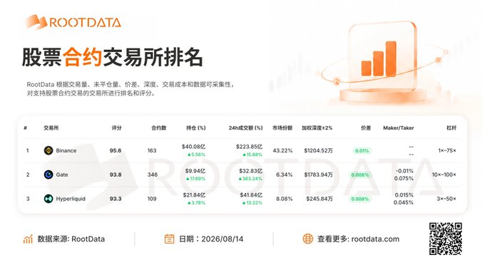 A RootData ranking chart titled '股票合约交易所排名' (Stock Contract Exchange Ranking) showing Binance (#1, 95.6), Gate (#2, 93.8), and Hyperliquid (#3, 93.3) with metrics like 24h volume.