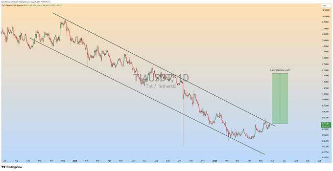 The image shows a graph with a downward sloping line, indicating a decline or decrease in value over time. The text "TIA" appears multiple times within the image, which could be related to an investment opportunity or a specific stock symbol. The caption suggests that there might be a major upcoming move by TIAUSDT, possibly involving a significant change in the stock's price trajectory.