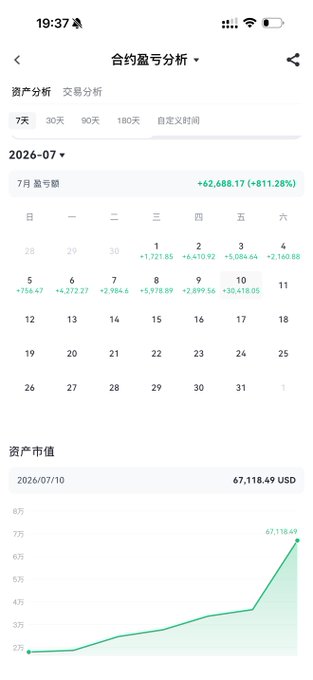 Mobile screenshot of a Chinese trading app titled '合约盈亏分析' (Contract P&L Analysis) showing July 2026-07 P&L of +$62,688.17 (+811.28%) and an asset value chart peaking at 67,118.49 USD.