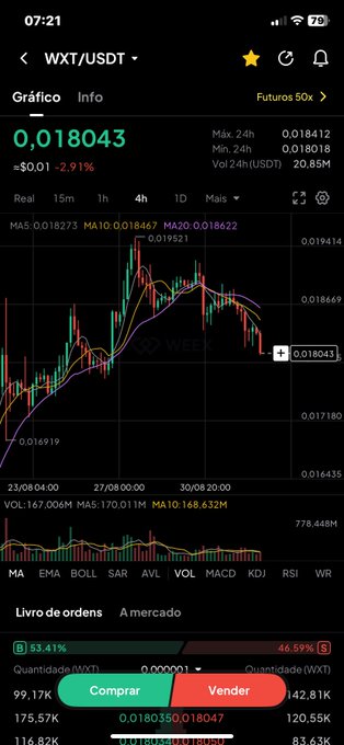 A mobile trading app interface showing a WXT/USDT chart with a current price of 0,018043, marked down 2.91%, alongside Buy and Sell order options in Portuguese.