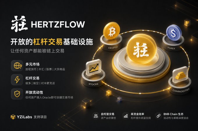 A promotional graphic for 'HERTZFLOW' (莊), described as an open leveraged trading infrastructure. Key features listed include multi-asset markets (crypto, forex, stocks, commodities), leveraged trading, and open liquidity, with support from YZiLabs and BNB Chain ecosystem.