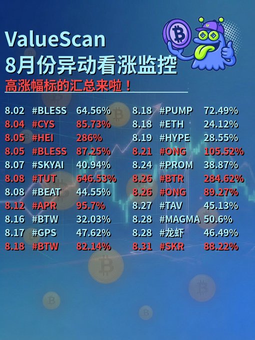 The image is a ValueScan infographic titled "8月份异动看涨监控" (August Bullish Anomaly Monitor), highlighting high-percentage gainers throughout August with notable callouts including #TUT +646.53%, #HEI +286%, #ONG +105.52%, #APR +95.7%, and #PUMP +72.49%. The accompanying post summarizes these same bullish alerts, directly matching the chart's data which extends the list through August 31 with tokens like #SKR +88.22% and #MAGMA +50.6%.