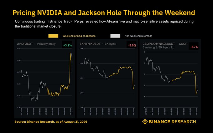 This Binance Research chart titled "Pricing NVIDIA and Jackson Hole Through the Weekend" displays three continuous Binance TradFi Perps price charts showing weekend market movements: UVXYUSDT (volatility proxy) rising +3.2%, SKHYNIXUSDT (SK hynix) dropping -3.0%, and CSOPHYHNIX2USDT (CSOP Samsung & SK hynix 2x) falling -5.7%, as of August 31, 2026.

The chart directly supports the post's point by demonstrating that AI-sensitive assets (like NVIDIA-related SK hynix products) and macro-sensitive instruments (like UVXY) experienced meaningful repricing during the traditional weekend closure ahead of the Jackson Hole event—proving the weekend is now an integral part of market pricing rather than a pause.