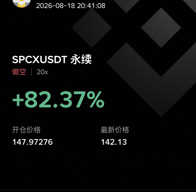 A cryptocurrency trading screenshot showing a 20x leveraged short position ('做空') on SPCXUSDT perpetual contract with an +82.37% profit. The opening price was 147.97276 and the latest price is 142.13, timestamped 2026-08-18 20:41:08.