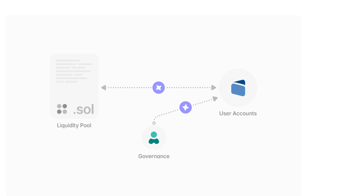 A diagram showing "Liquidity Pool" (.sol) connected to "User Accounts" and "Governance" with dotted arrows and star icons.