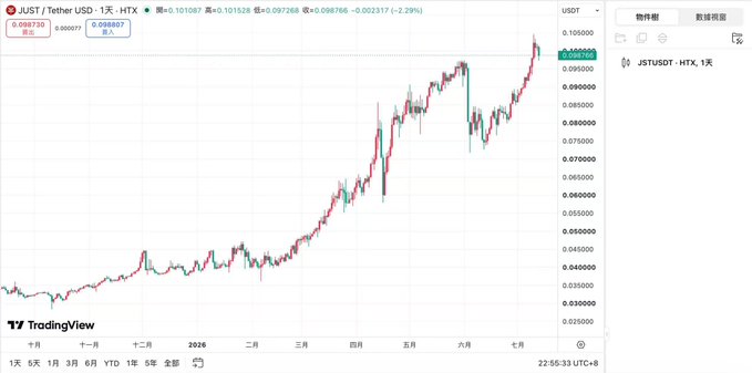A TradingView candlestick chart shows JUST/USDT on the daily timeframe, with the current price at 0.098887 USDT (down 2.29% at 22:56:33 UTC-8), illustrating JST's strong upward trend from around 0.025 in late 2025 to nearly 0.10 — visually supporting the post's claim of a ~2.9× price increase since the October 22, 2025 buyback-and-burn event.