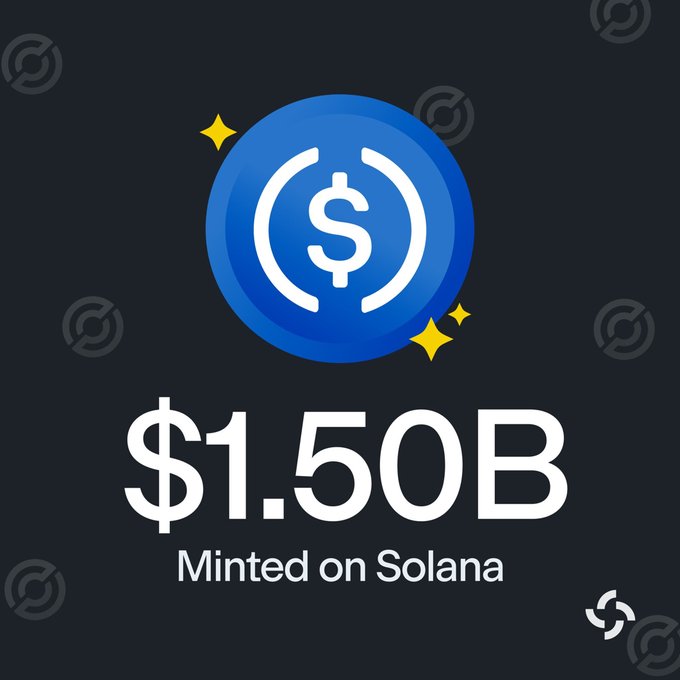 A promotional graphic featuring the USDC logo with text reading '$1.50B Minted on Solana' against a dark background.