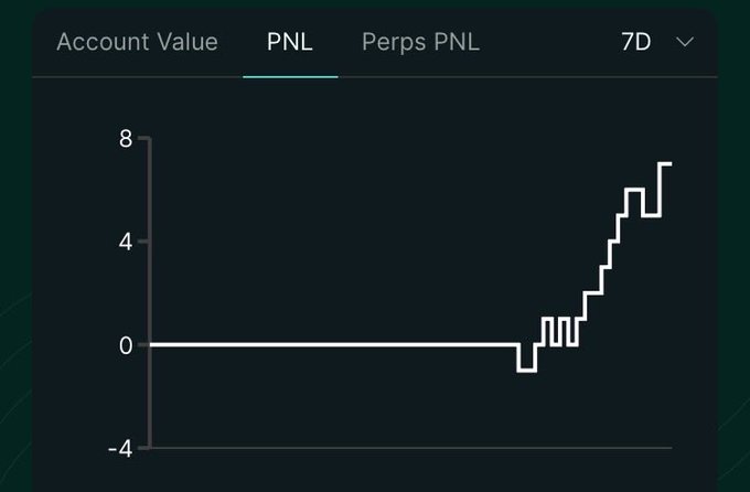 A financial chart interface shows tabs for 'Account Value', 'PNL', 'Perps PNL', and '7D', with a white line graph trending upward from below 0 to around 7 over a 7-day period on a dark background.