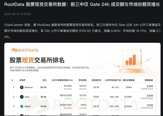 A Chinese financial article from ChainCatcher dated 2026-08-27 titled 'RootData 股票现货交易所数据：前三中仅 Gate 24h 成交额与市场份额双增长', showing a RootData ranking chart with Binance (#1), Gate (#2), and Bitget (#3) as the top stock spot exchanges.
