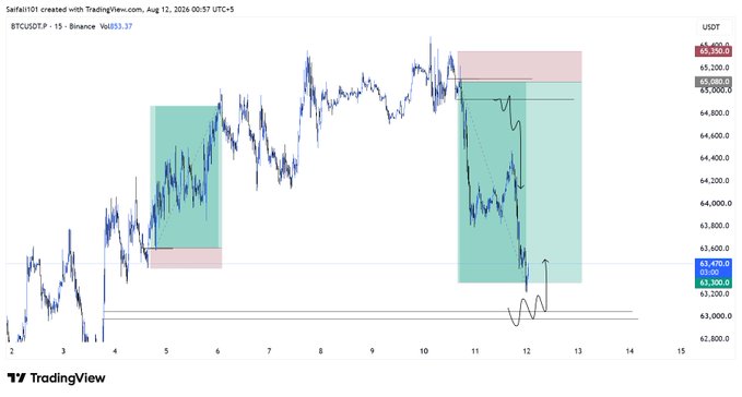 A TradingView candlestick chart of BTCUSDT on the 15-minute timeframe (Binance) shows an annotated short trade setup around the $65,000 resistance zone with a green highlighted profit target near $63,000 and a smaller red stop-loss box, illustrating the ~6.5R short trade highlighted in the accompanying post.