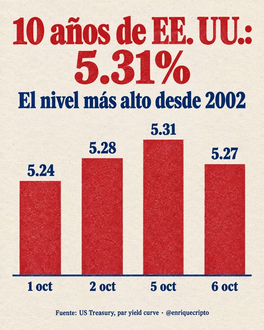 A chart in Spanish titled '10 años de EE. UU.: 5.31% - El nivel más alto desde 2002' shows US 10-year Treasury yields peaking at 5.31% on October 5, with rates of 5.24%, 5.28%, 5.31%, and 5.27% from Oct 1-6, sourced from US Treasury.