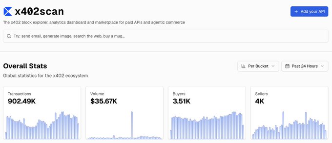 The image shows the x402scan dashboard displaying overall ecosystem statistics with 902.49K transactions, $35.67K in volume, 3.51K buyers, and 4K sellers over the past 24 hours, illustrating the dramatic growth referenced in the post where x402 transactions have grown from just 28 a year ago to now occurring roughly every 3 seconds.