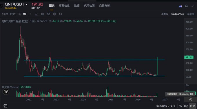 A weekly candlestick chart of QNT/USDT on Binance shows the price surging 199.13% to $191.92, with a sharp breakout above a long-held resistance line near $150 after years of consolidation between roughly $50–$150.