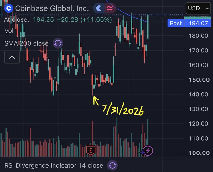 A candlestick chart for Coinbase Global, Inc. (COIN) is shown with a close price of $194.25, a gain of $20.28 (+11.66%), and a date annotation of '7/31/2026' marked in yellow.