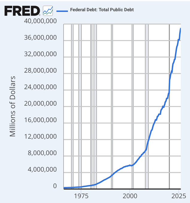 A FRED chart showing U.S. Federal Debt: Total Public Debt rising exponentially from 1975 to 2025, reaching nearly 38 million million dollars.