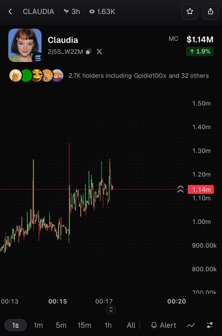 A cryptocurrency trading chart showing the token 'CLAUDIA' with a market cap of $1.14M (up 1.9%) and 2.7K holders, displaying a candlestick graph with price movements on a dark background.